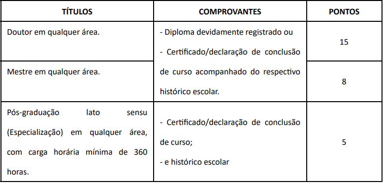 Tabela de atribuição de pontos na Prova de Títulos para APPGG