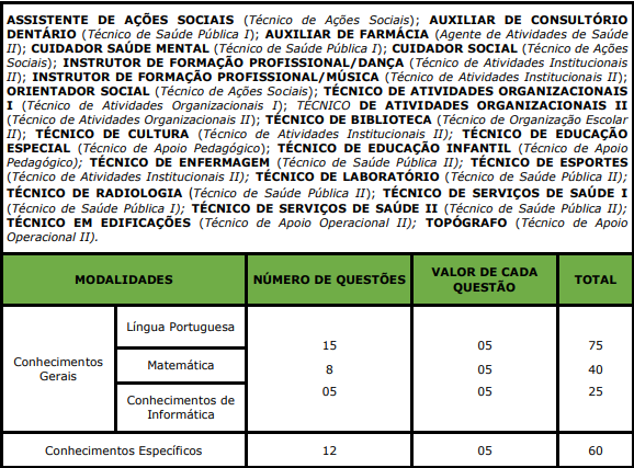 Quadro de detalhes da prova objetiva aos cargos ofertados em edital