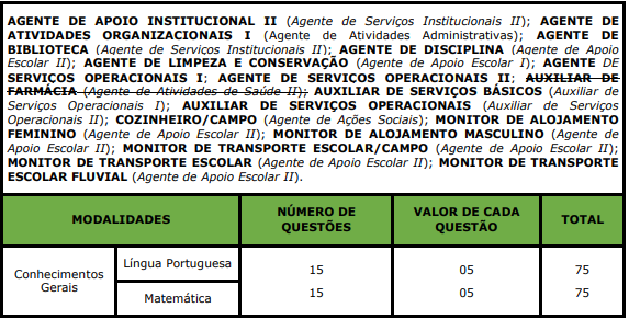 Quadro de detalhes da prova objetiva aos cargos ofertados em edital