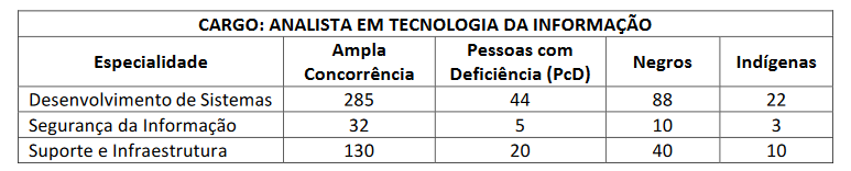 Distribuição do cadastro de reserva do concurso Banestes