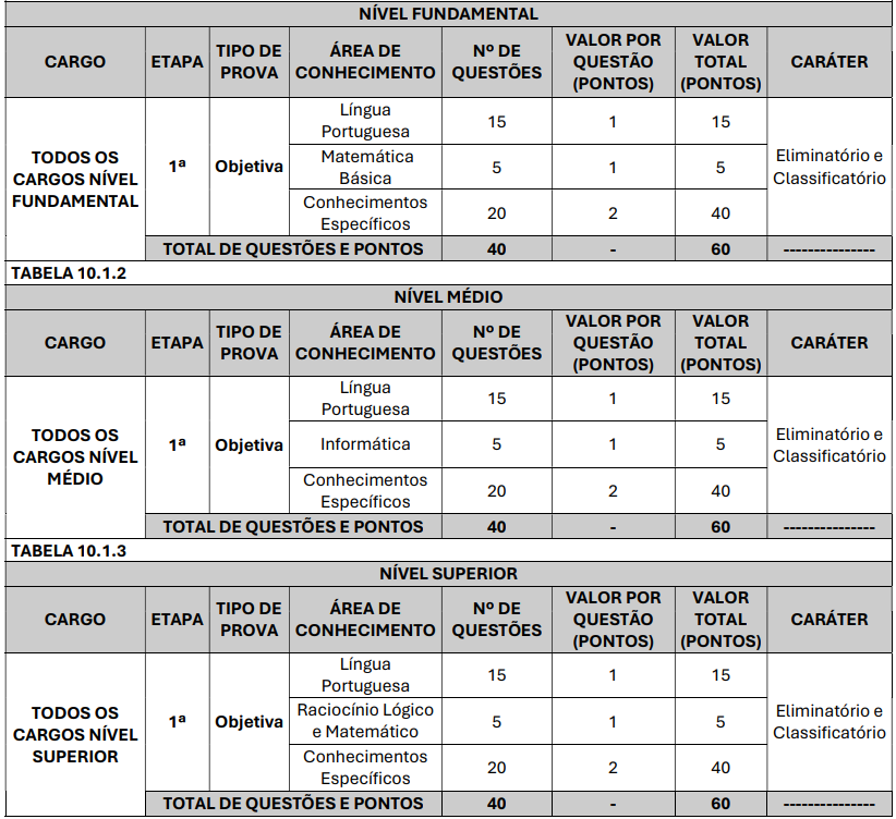 Tabela de detalhes da prova objetiva aos cargos de nível fundamental, médio e superior