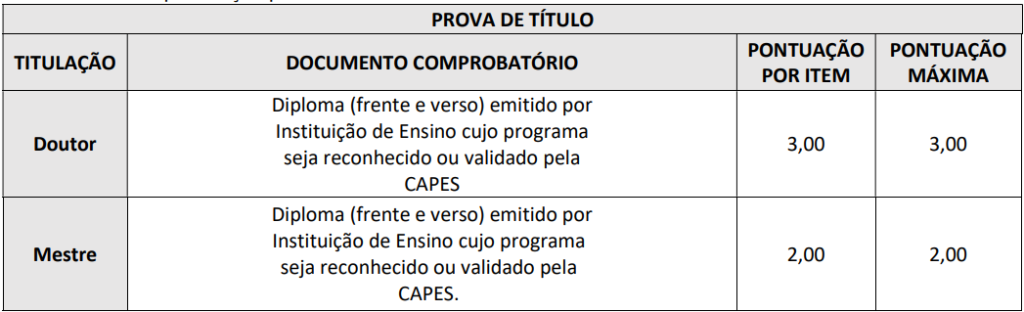 Tabela de atribuição de pontos na avaliação de títulos aos cargos de Professor