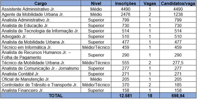 Inscritos do concurso emdec