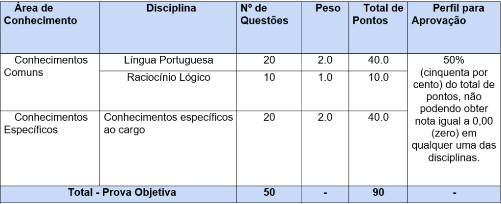 Tabela de detalhes da prova objetiva para todos os cargos ofertados