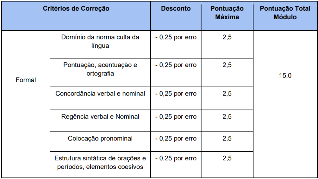 Critérios de correção da prova discursiva para cargos de nível superior