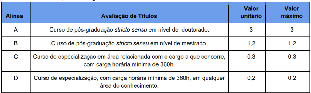 Tabela de atribuição de pontos na avaliação de títulos aos cargos de Professor