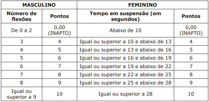 Índices de aprovação no teste físico do concurso GCM Vitória