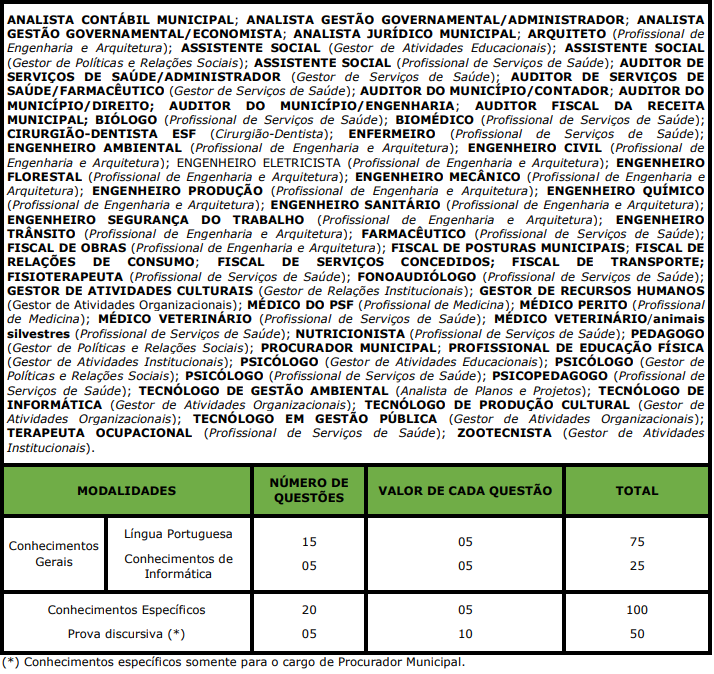 Quadro de detalhes da prova objetiva aos cargos ofertados em edital