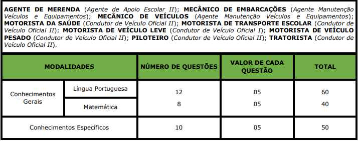 Quadro de detalhes da prova objetiva aos cargos ofertados em edital