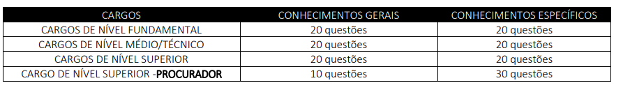 Quantitativo de questões na prova objetiva para os cargos ofertados