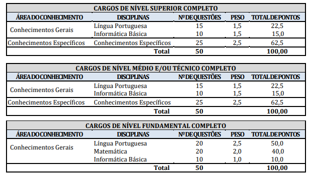 Tabela de detalhes da prova objetiva aplicada a todos os inscritos