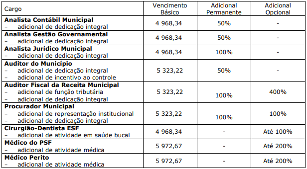 Tabela com os direitos e benefícios sociais e financeiros aos servidores da Prefeitura