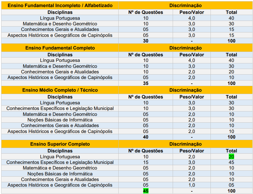 Tabela de detalhes da prova objetiva a todos os níveis de escolaridade 