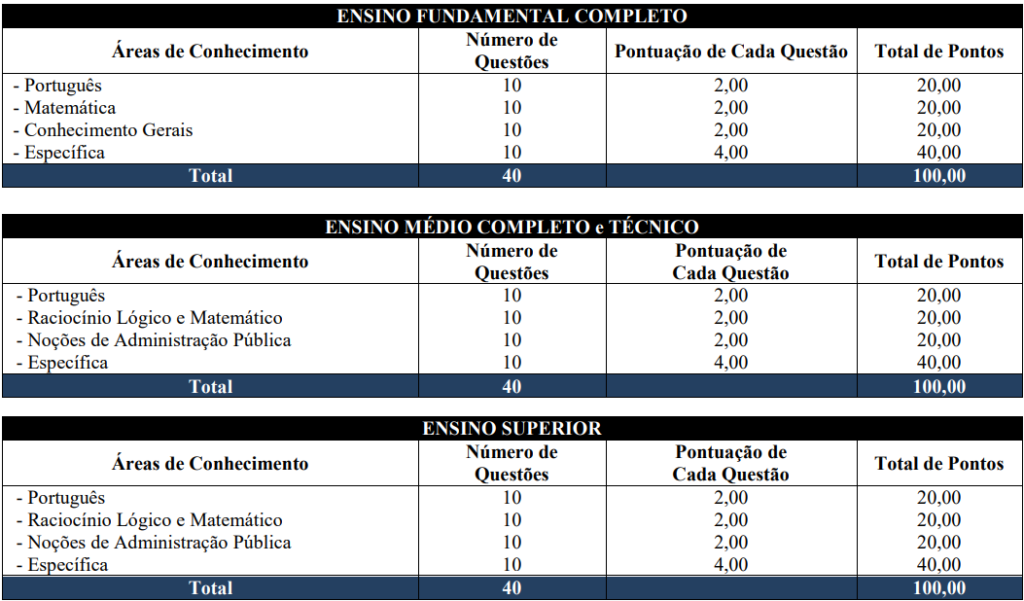 Tabela de detalhes da prova objetiva a todos os níveis ofertados