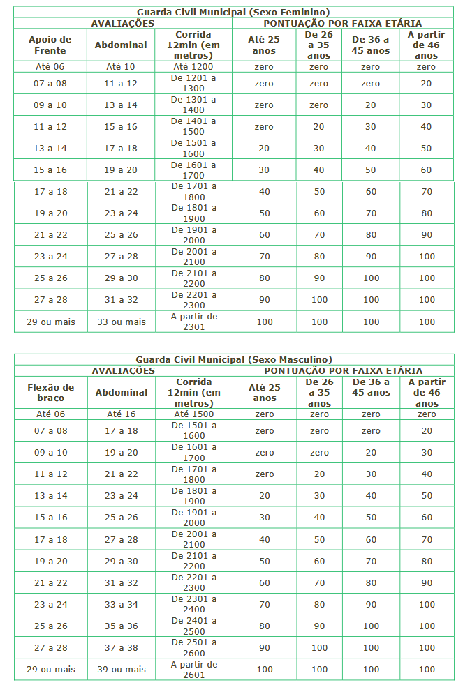 pontuação do teste físico do concurso guarda de mongaguá