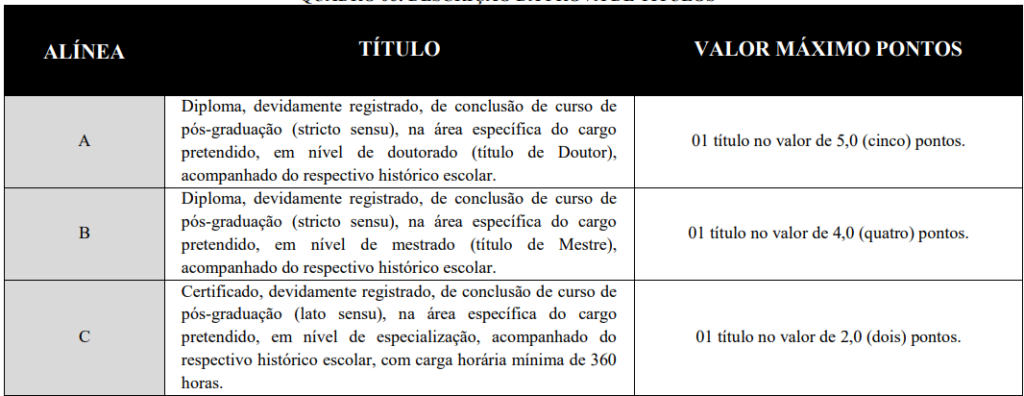 Tabela de atribuição de pontos na avaliação de títulos aos cargos de nível superior