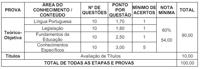 Tabela de detalhes das etapas de provas aos cargos de nível médio (Professor) 