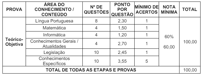 Tabela de detalhes das etapas de provas aos cargos de nível médio/técnico