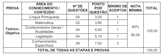 Tabela de detalhes das etapas de provas aos cargos de nível fundamental (diversos cargos)