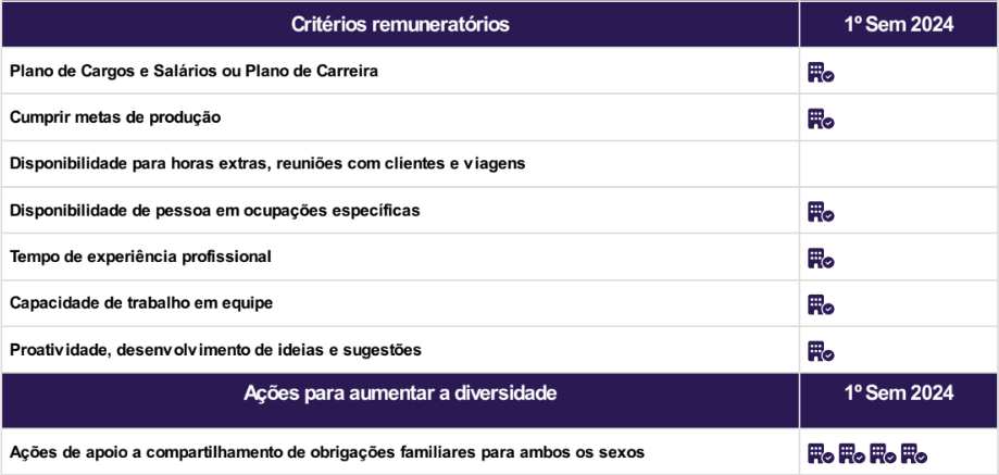 Transparência Estratégia: Critérios de remuneração e ações para garantir a diversidade