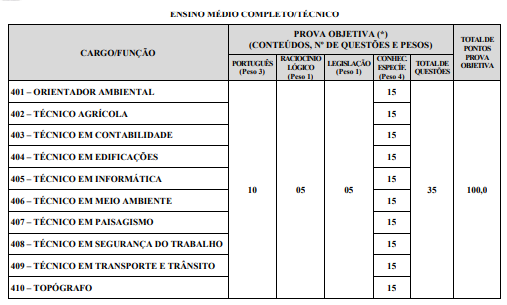 Detalhes da prova objetiva do concurso Ribeirão das Neves