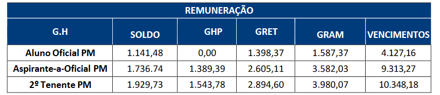 remuneração do edital PMERJ Oficial