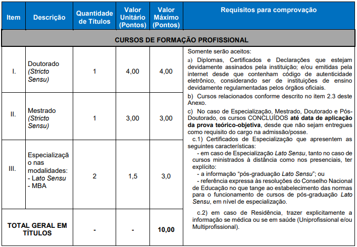 Quadro de atribuição de pontos na avaliação de títulos para os cargos de Analista Ambiental e Biólogo do concurso Venâncio Aires