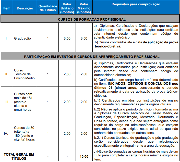 Quadro de atribuição de pontos na avaliação de títulos para os cargos de Fiscal do Meio Ambiente do concurso Venâncio Aires