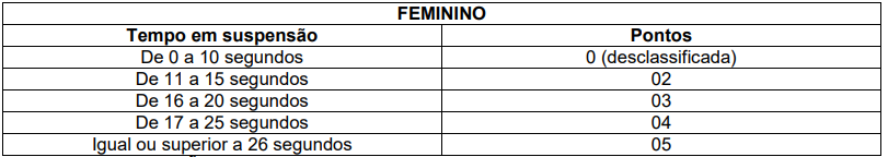 Índices do teste físico do concurso GCM Teixeira de Freitas