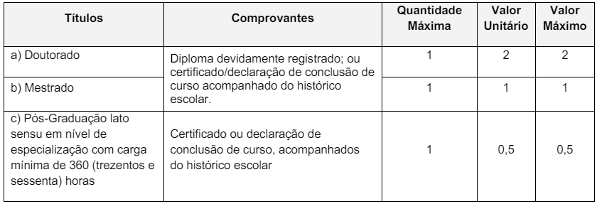 Tabela de atribuição de pontos na avaliação de títulos