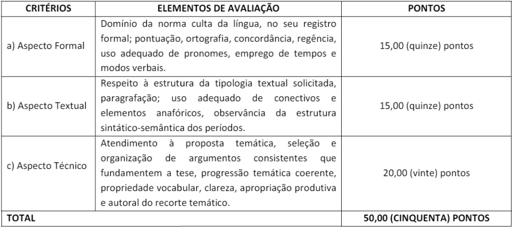 Tabela com os critérios de avaliação e pontuação da prova discursiva