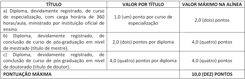 Tabela de atribuição de pontos na avaliação de títulos