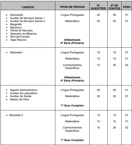 Tabela de detalhes da prova objetiva