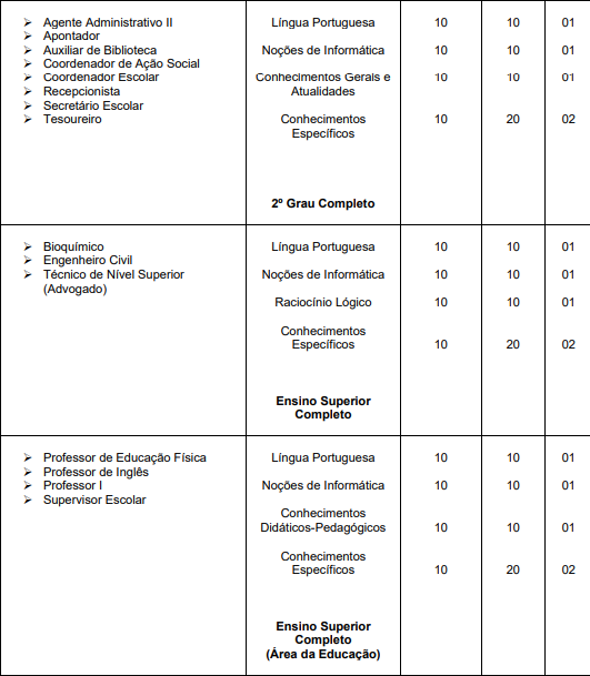 Tabela de detalhes da prova objetiva