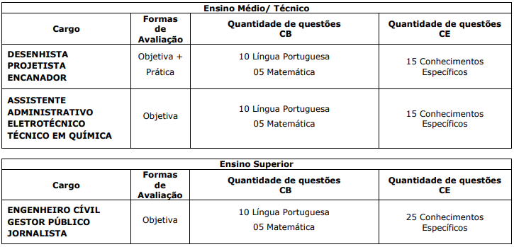 Tabela de detalhes da prova objetiva a todos os cargos do edital