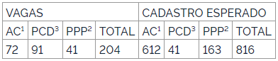 Tabela de distribuição de vagas para Ensino médio.