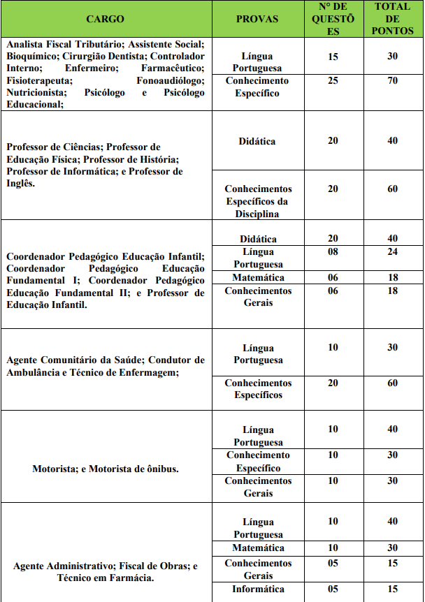 Quadro de detalhes da prova objetiva para todos os cargos ofertados no edital