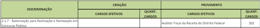 LDO prevê 202 vagas em novo edital da Sefaz DF