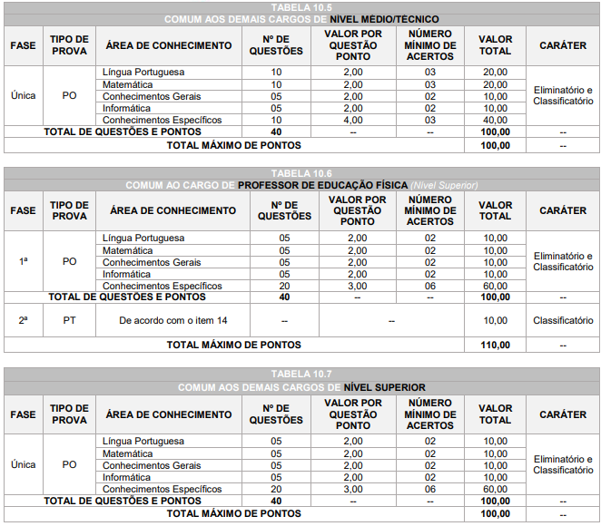 Tabela de detalhes da prova objetiva para todos os cargos ofertados no edital