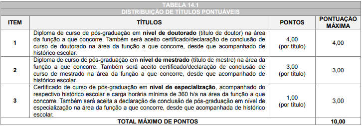 Tabela de atribuição de pontos na avaliação de títulos aos cargos de nível superior