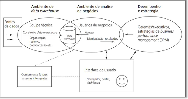 Arquitetura de Business Intelligence.