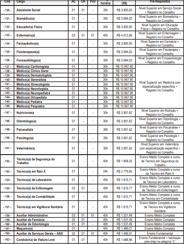 Quadro de vagas, cargos e salários para a Secretaria de Saúde (zona urbana)