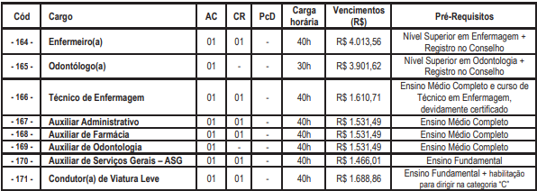 Quadro de vagas, cargos e salários para a Secretaria de Saúde (zona rural)