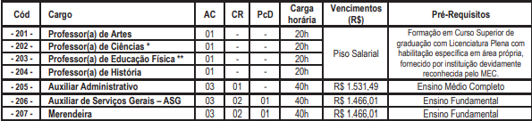 Quadro de vagas, cargos e salários para a Secretaria de Educação (zona urbana)