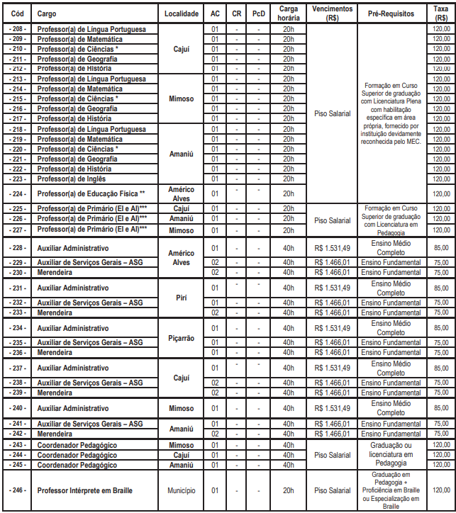 Quadro de vagas, cargos e salários para a Secretaria de Educação (zona rural)