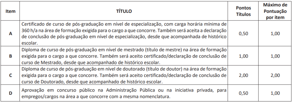 Tabela de atribuição de pontos na Avaliação de Títulos para cargos de nível superior