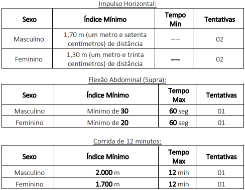 Tabela de detalhes sobra a prova de aptidão física