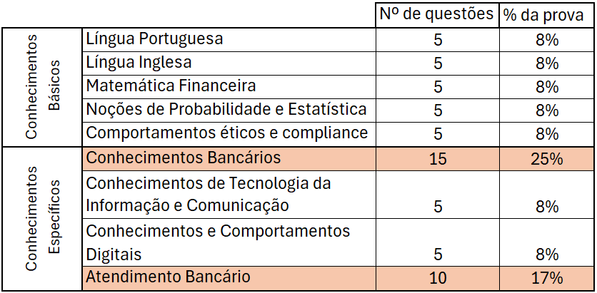 Análise do Edital CEF: distribuição das questões.