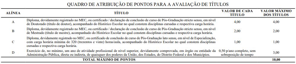 Quadro de atribuição de pontos na avaliação de Títulos