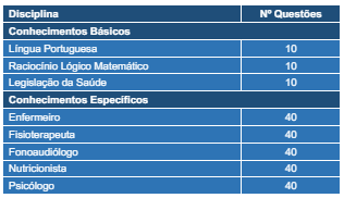 tabela de detalhes das disciplinas e questões do concurso Abreu e Lima